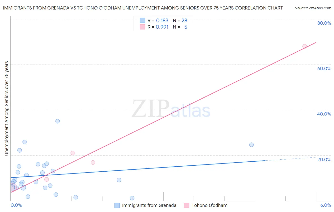 Immigrants from Grenada vs Tohono O'odham Unemployment Among Seniors over 75 years