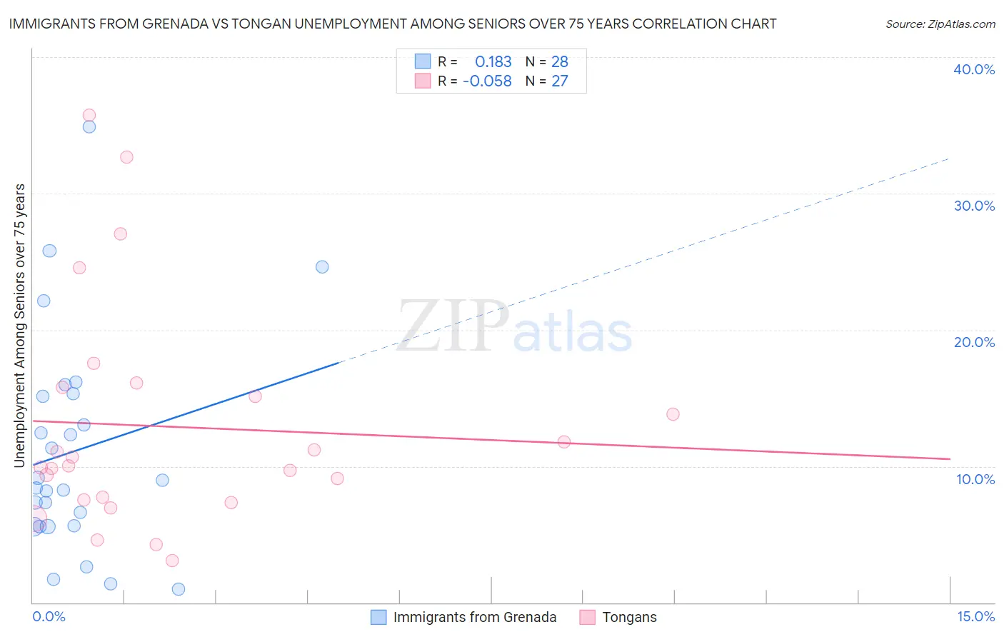 Immigrants from Grenada vs Tongan Unemployment Among Seniors over 75 years