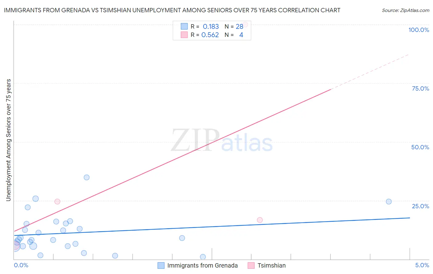 Immigrants from Grenada vs Tsimshian Unemployment Among Seniors over 75 years