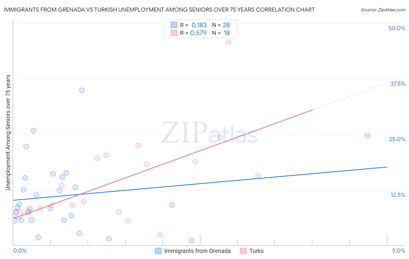 Immigrants from Grenada vs Turkish Unemployment Among Seniors over 75 years
