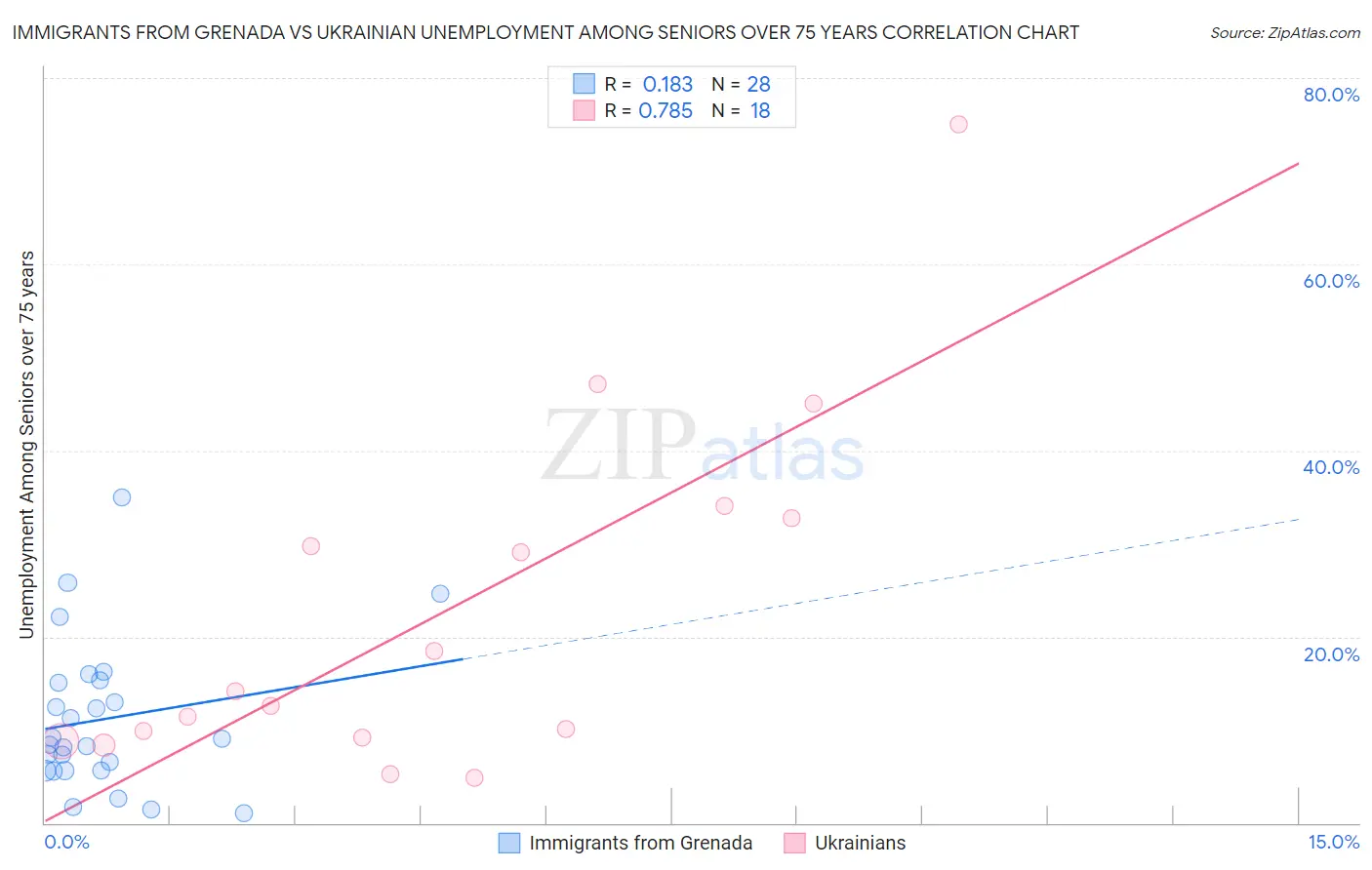 Immigrants from Grenada vs Ukrainian Unemployment Among Seniors over 75 years