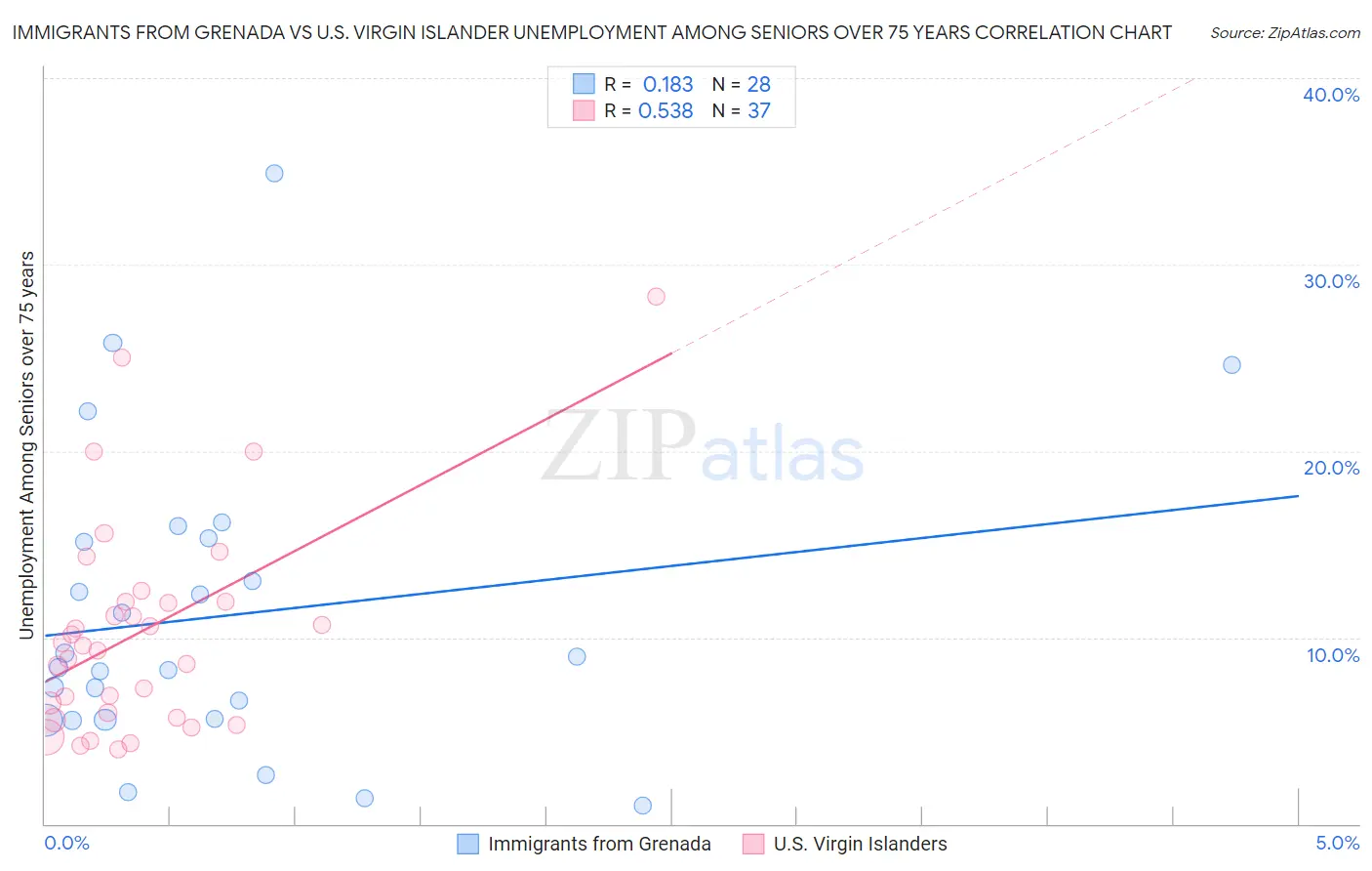 Immigrants from Grenada vs U.S. Virgin Islander Unemployment Among Seniors over 75 years