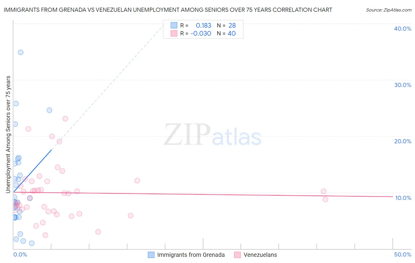 Immigrants from Grenada vs Venezuelan Unemployment Among Seniors over 75 years
