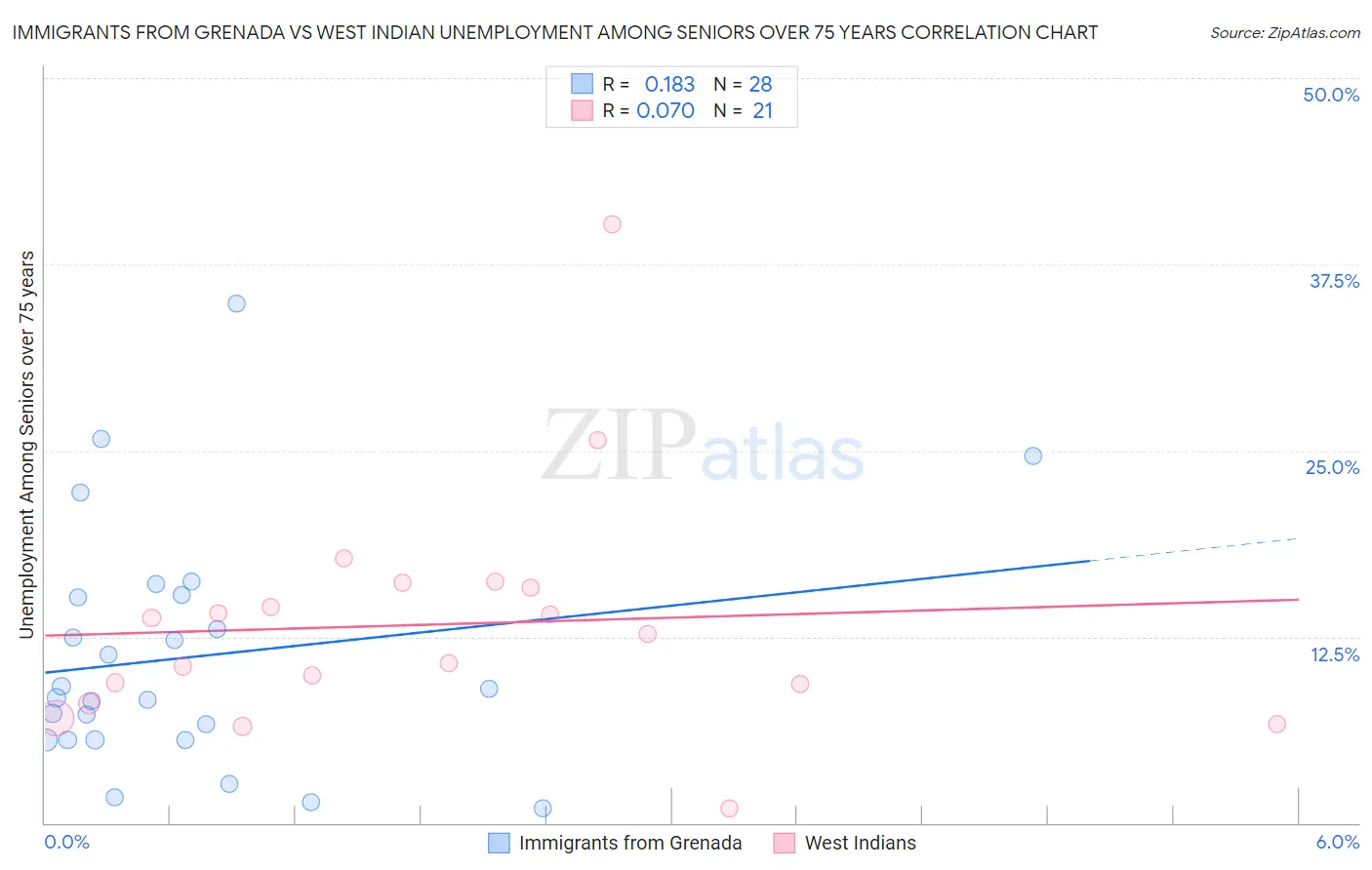 Immigrants from Grenada vs West Indian Unemployment Among Seniors over 75 years