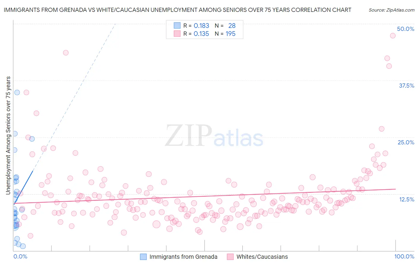 Immigrants from Grenada vs White/Caucasian Unemployment Among Seniors over 75 years