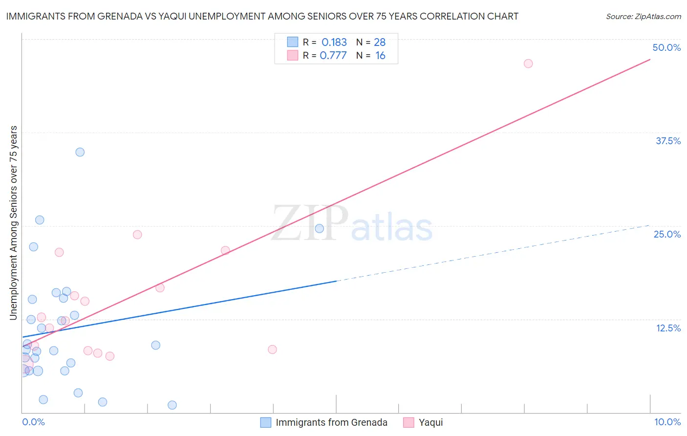 Immigrants from Grenada vs Yaqui Unemployment Among Seniors over 75 years
