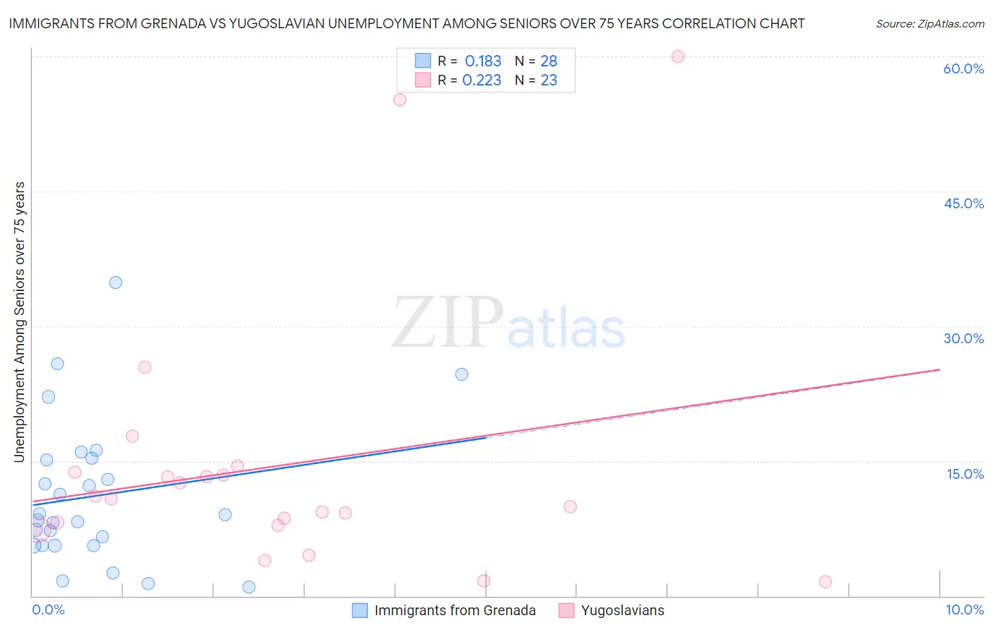 Immigrants from Grenada vs Yugoslavian Unemployment Among Seniors over 75 years
