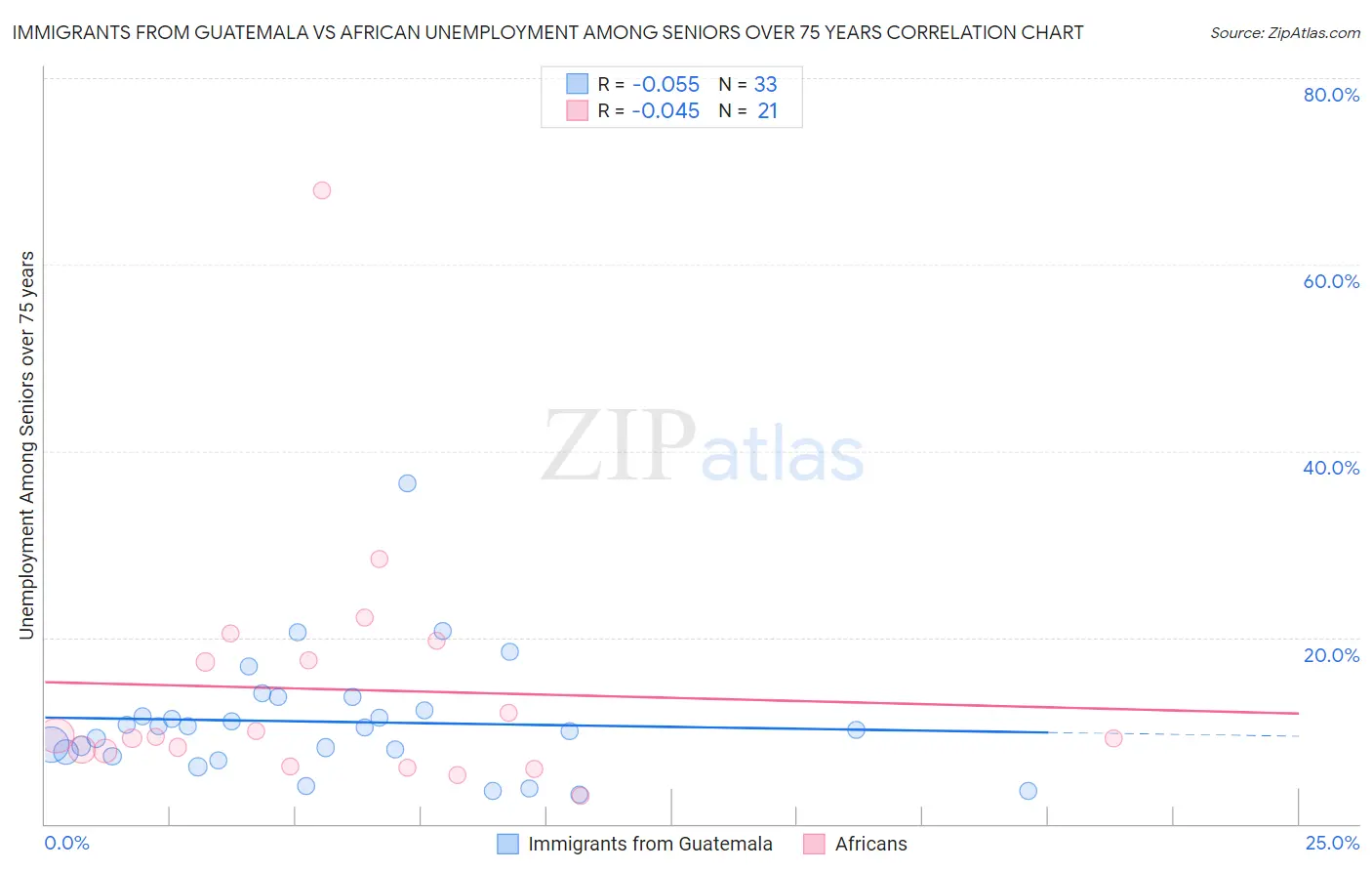 Immigrants from Guatemala vs African Unemployment Among Seniors over 75 years