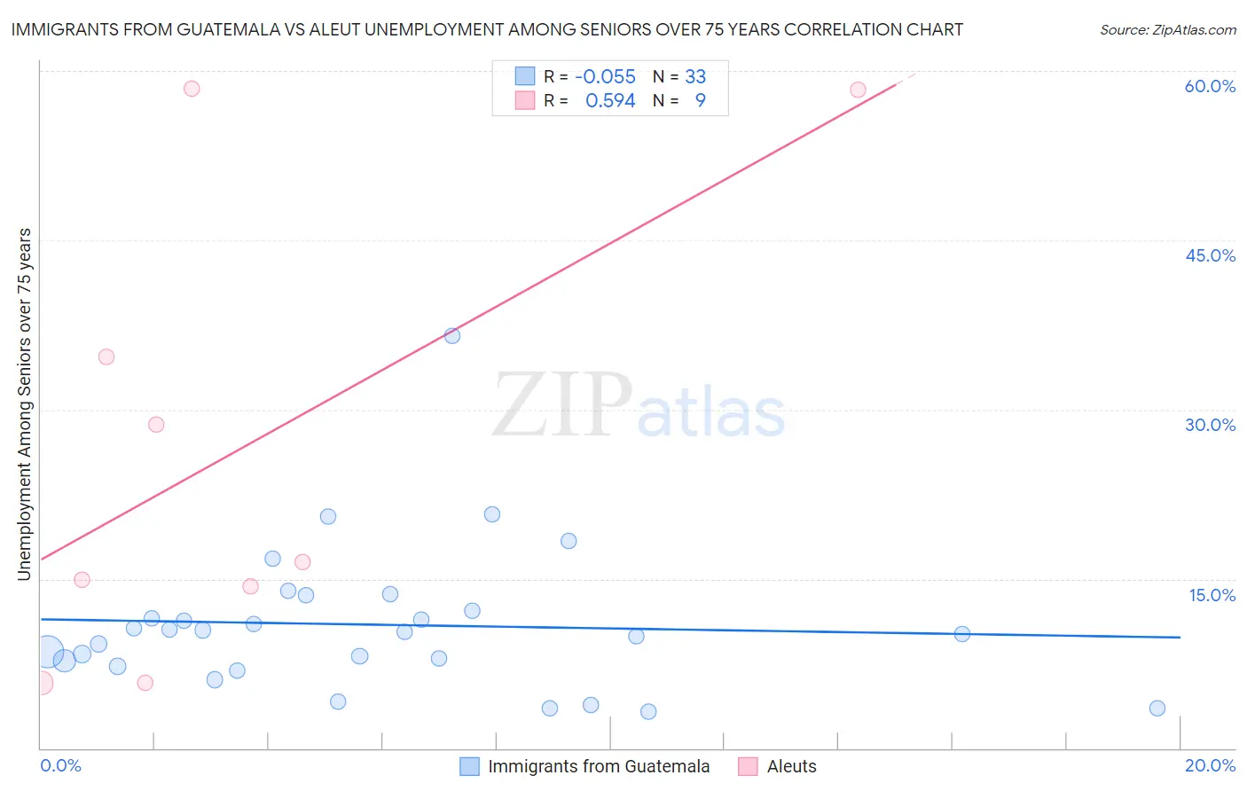 Immigrants from Guatemala vs Aleut Unemployment Among Seniors over 75 years