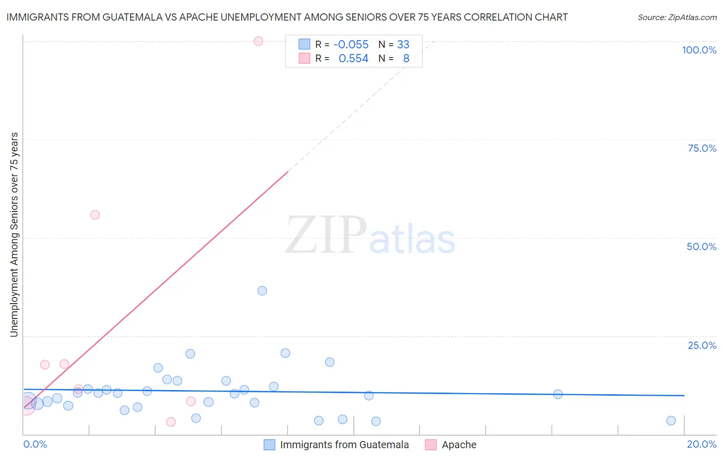 Immigrants from Guatemala vs Apache Unemployment Among Seniors over 75 years