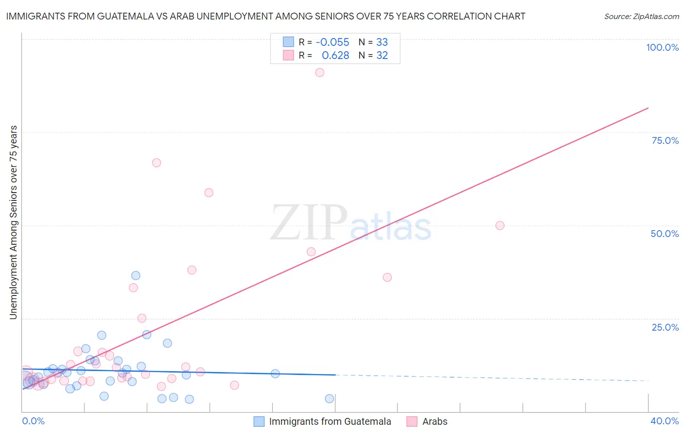 Immigrants from Guatemala vs Arab Unemployment Among Seniors over 75 years