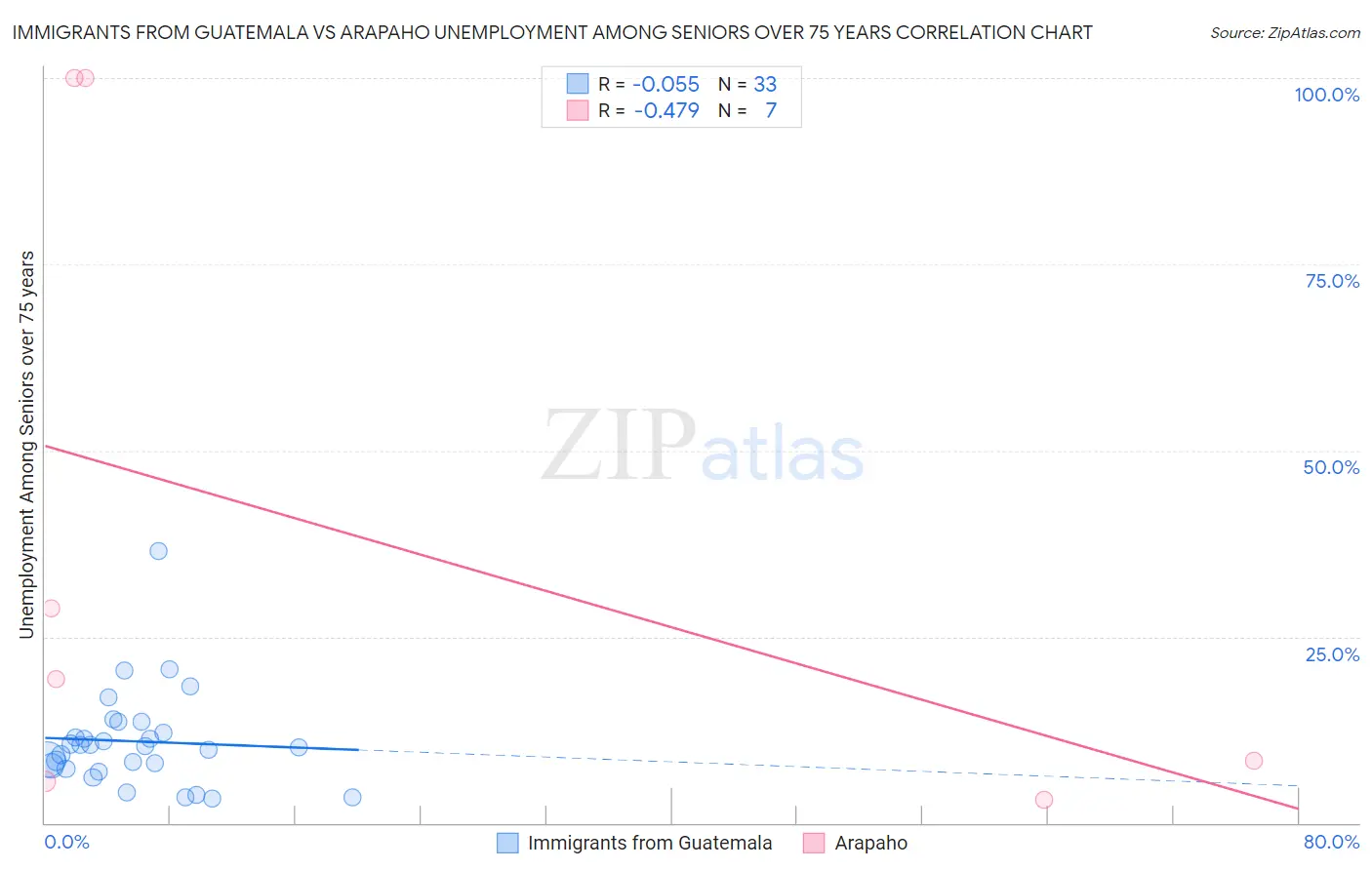 Immigrants from Guatemala vs Arapaho Unemployment Among Seniors over 75 years