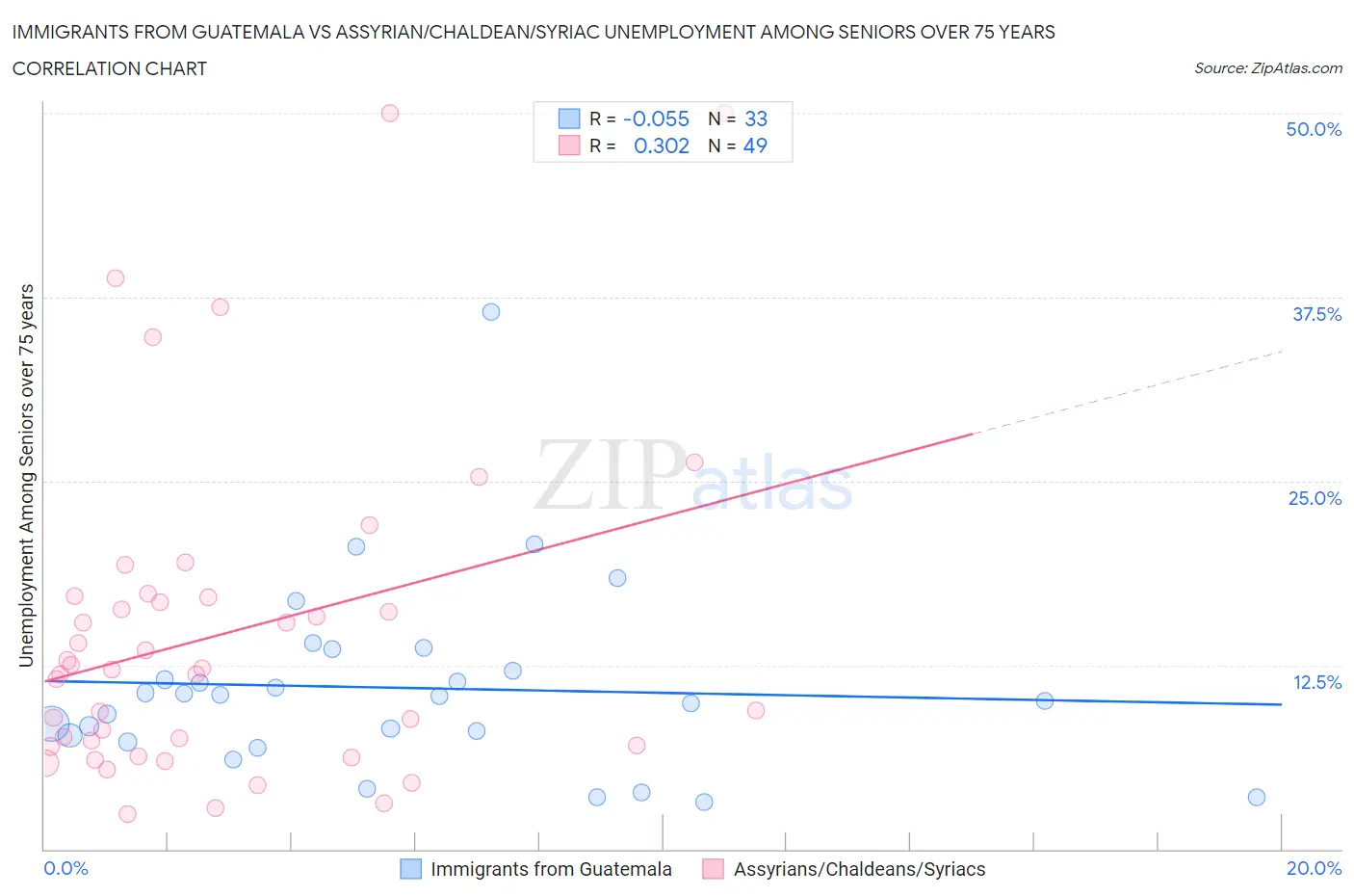 Immigrants from Guatemala vs Assyrian/Chaldean/Syriac Unemployment Among Seniors over 75 years