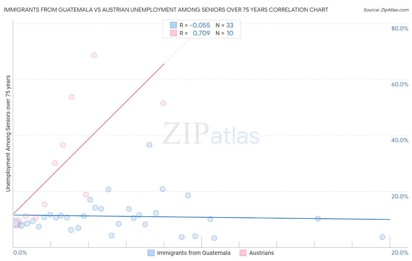 Immigrants from Guatemala vs Austrian Unemployment Among Seniors over 75 years