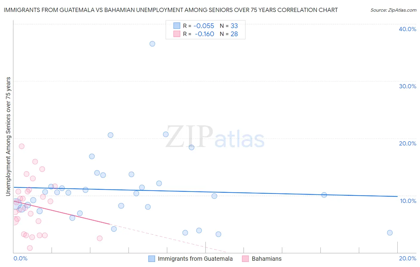 Immigrants from Guatemala vs Bahamian Unemployment Among Seniors over 75 years