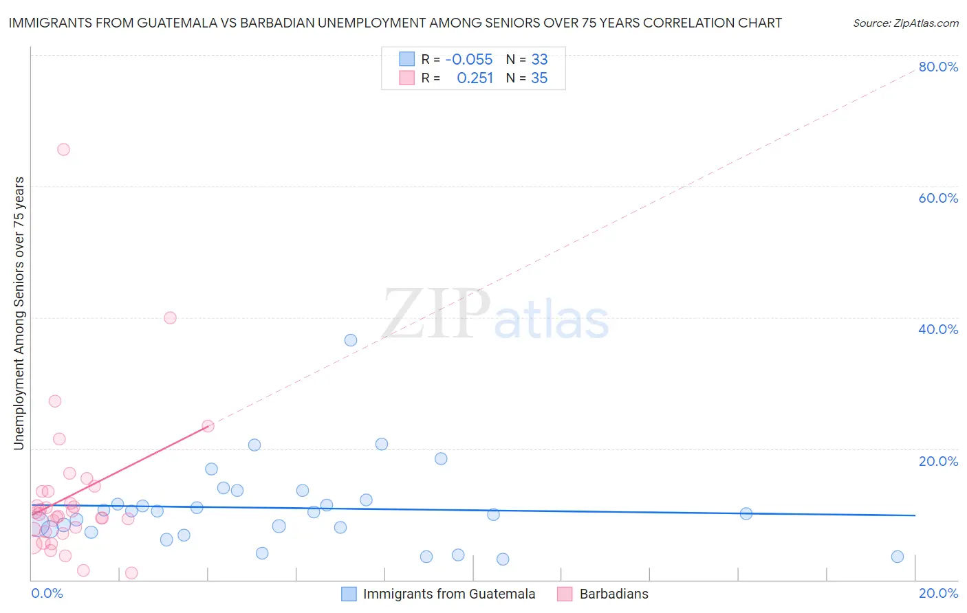 Immigrants from Guatemala vs Barbadian Unemployment Among Seniors over 75 years