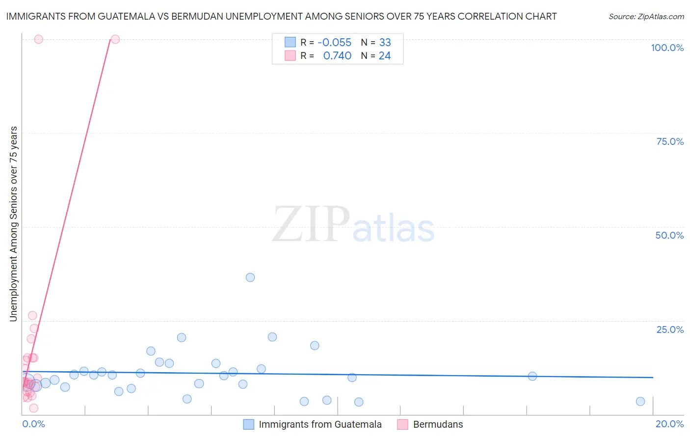 Immigrants from Guatemala vs Bermudan Unemployment Among Seniors over 75 years