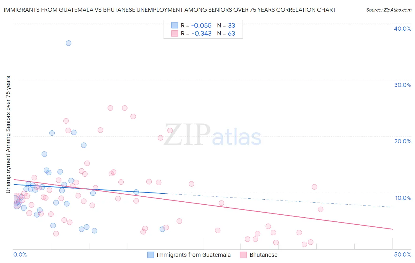 Immigrants from Guatemala vs Bhutanese Unemployment Among Seniors over 75 years
