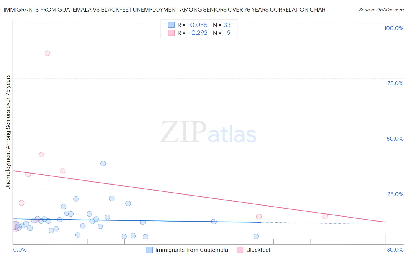 Immigrants from Guatemala vs Blackfeet Unemployment Among Seniors over 75 years