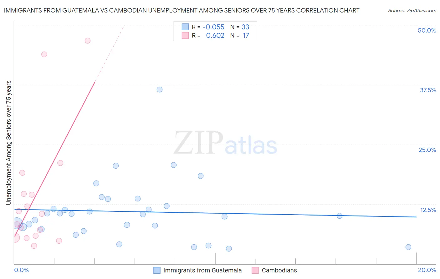 Immigrants from Guatemala vs Cambodian Unemployment Among Seniors over 75 years