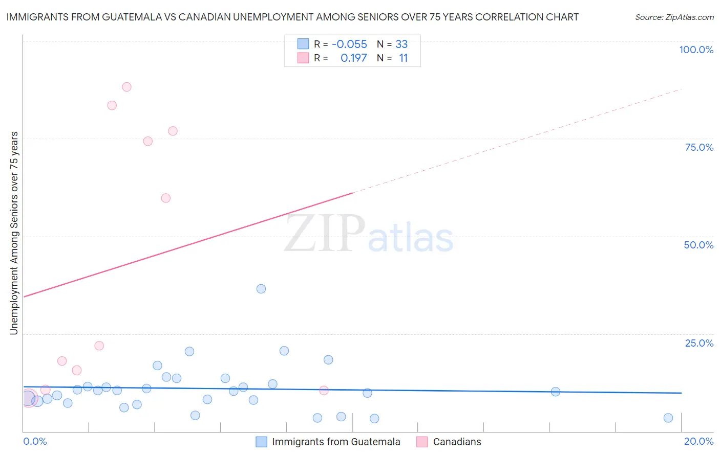 Immigrants from Guatemala vs Canadian Unemployment Among Seniors over 75 years