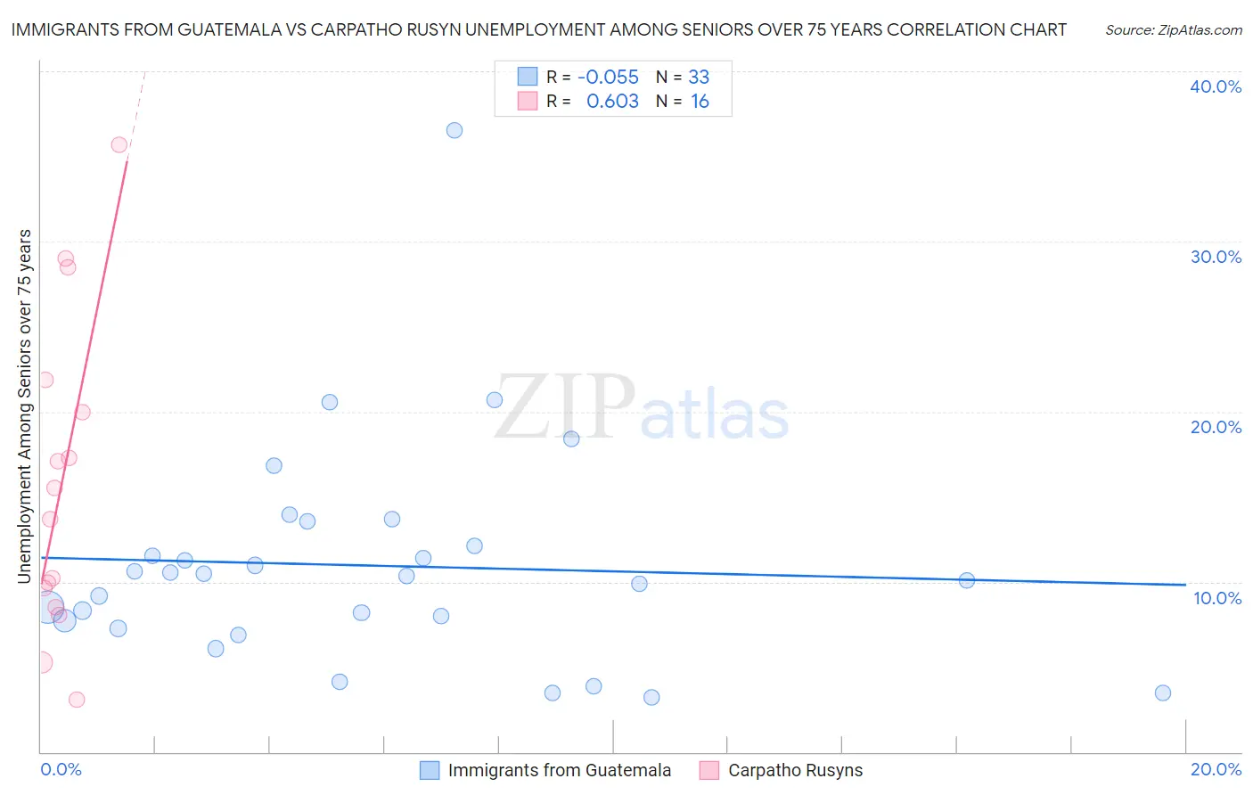 Immigrants from Guatemala vs Carpatho Rusyn Unemployment Among Seniors over 75 years