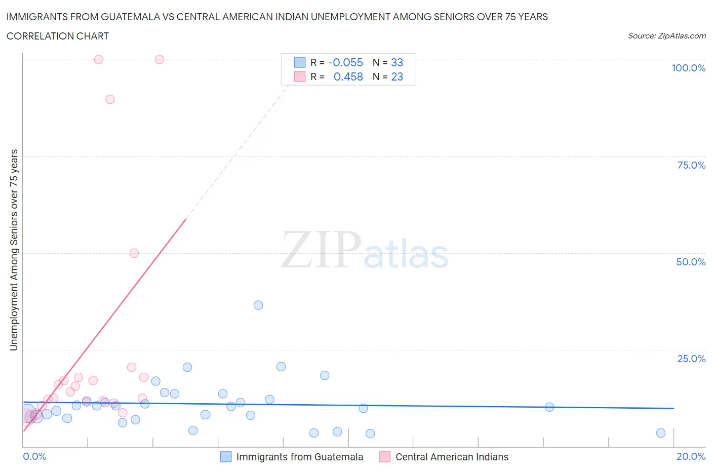 Immigrants from Guatemala vs Central American Indian Unemployment Among Seniors over 75 years