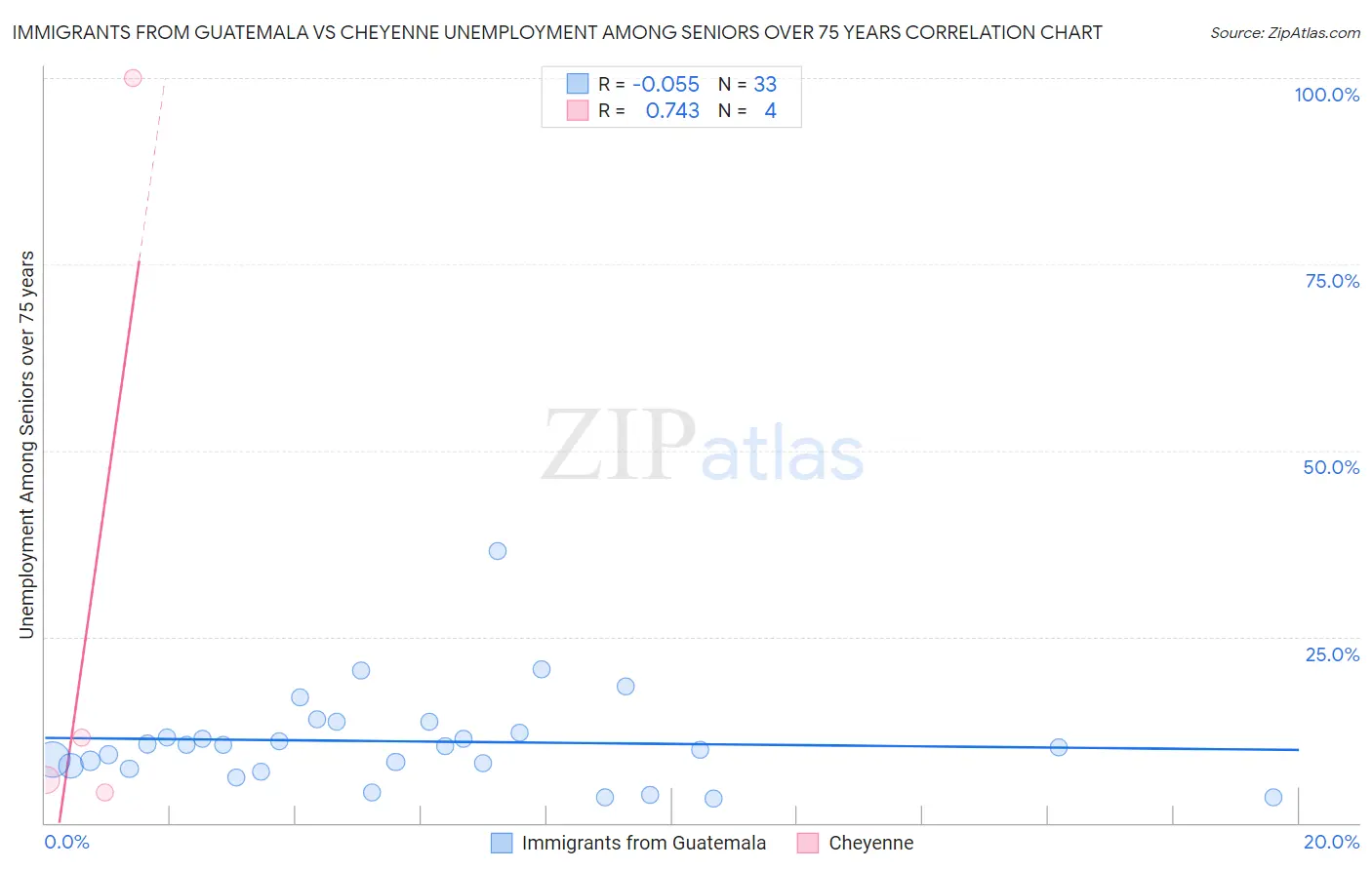 Immigrants from Guatemala vs Cheyenne Unemployment Among Seniors over 75 years