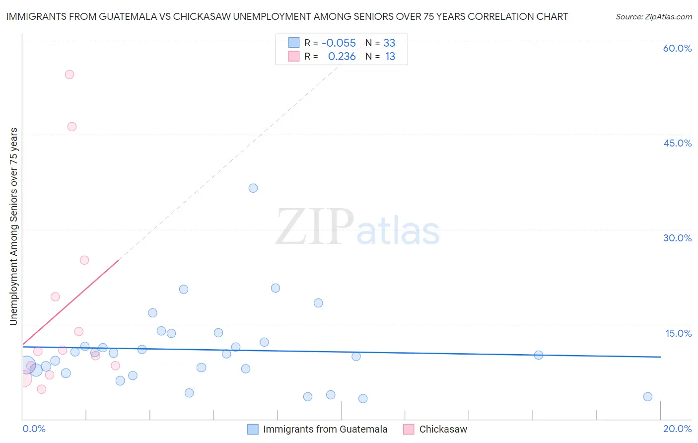Immigrants from Guatemala vs Chickasaw Unemployment Among Seniors over 75 years