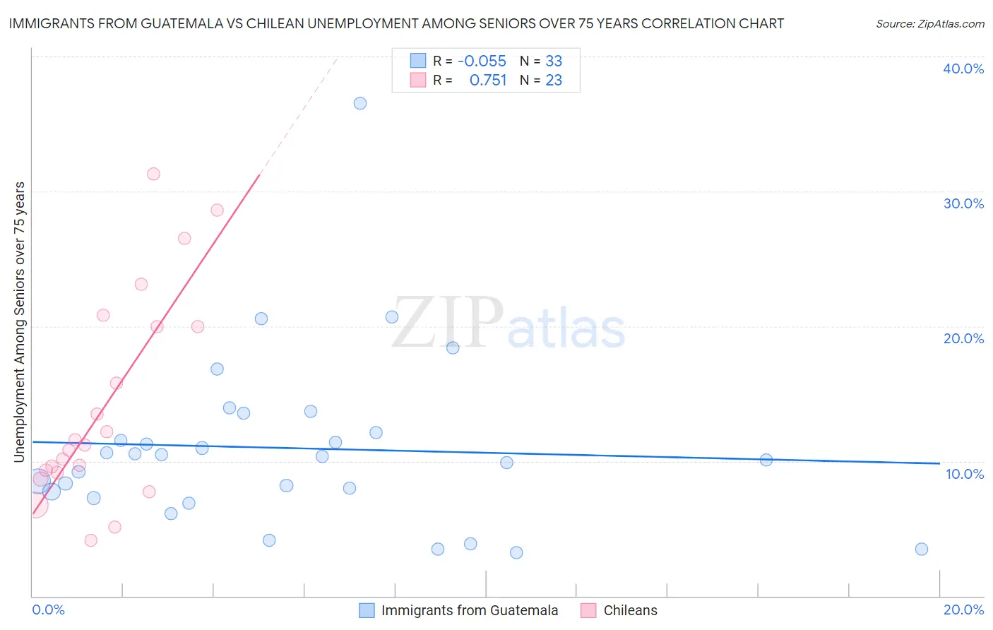 Immigrants from Guatemala vs Chilean Unemployment Among Seniors over 75 years