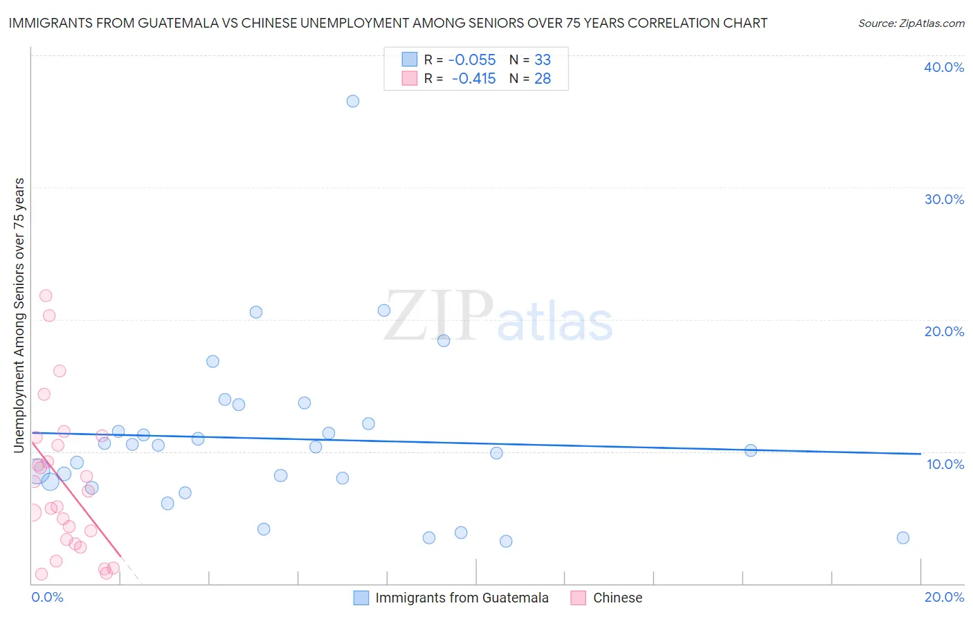 Immigrants from Guatemala vs Chinese Unemployment Among Seniors over 75 years