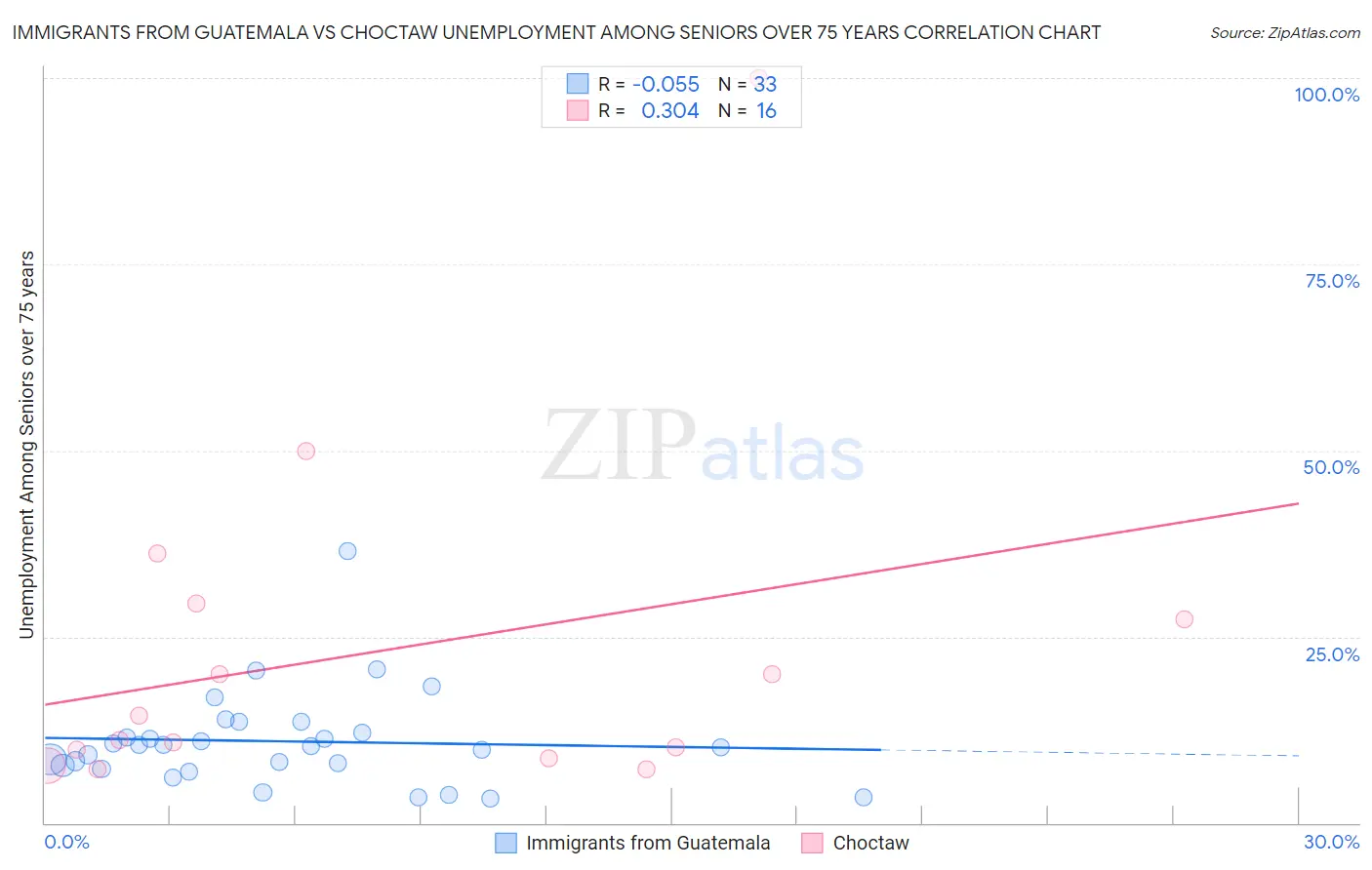 Immigrants from Guatemala vs Choctaw Unemployment Among Seniors over 75 years