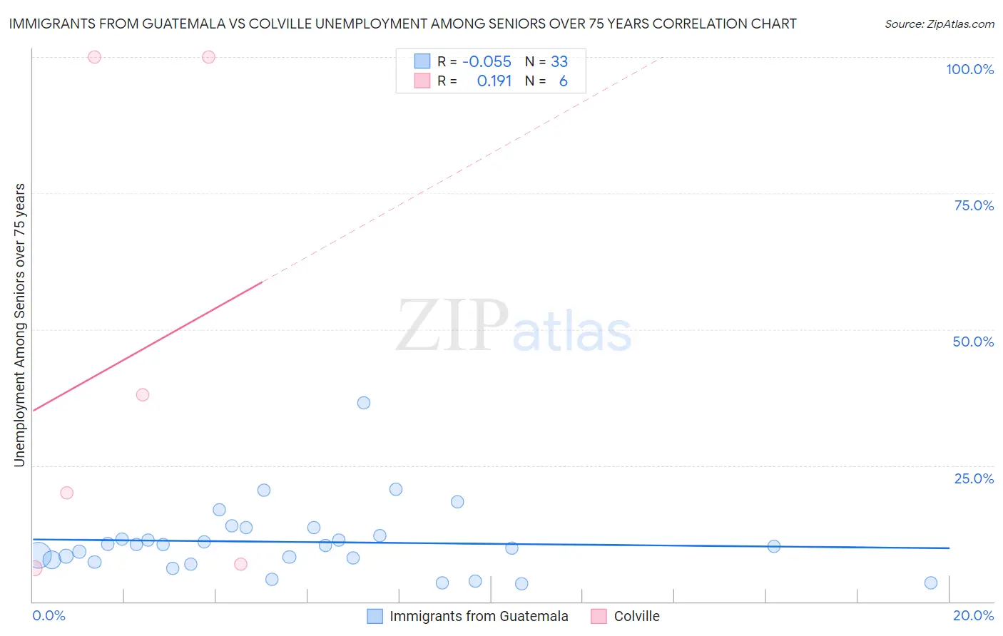 Immigrants from Guatemala vs Colville Unemployment Among Seniors over 75 years