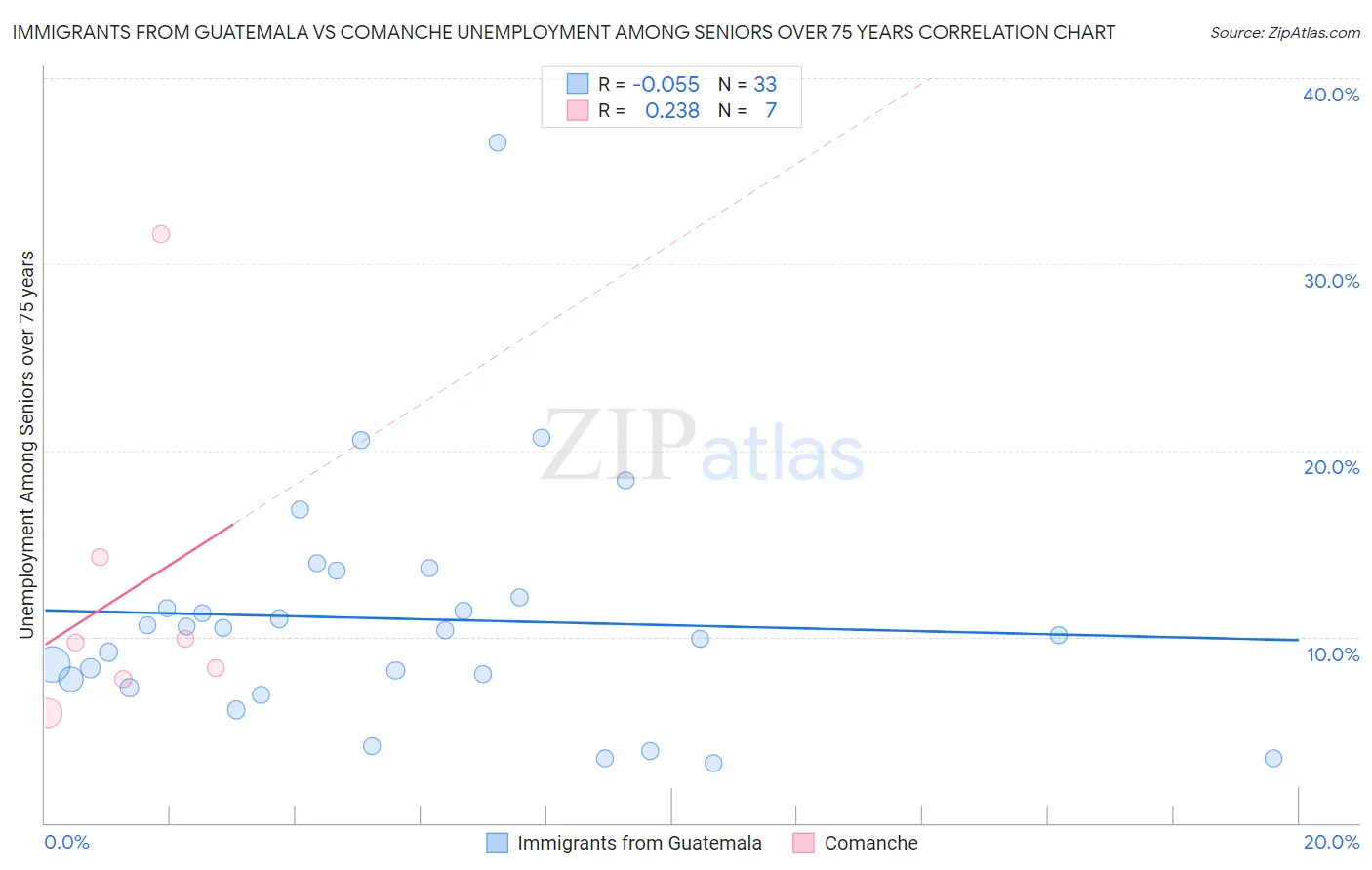 Immigrants from Guatemala vs Comanche Unemployment Among Seniors over 75 years