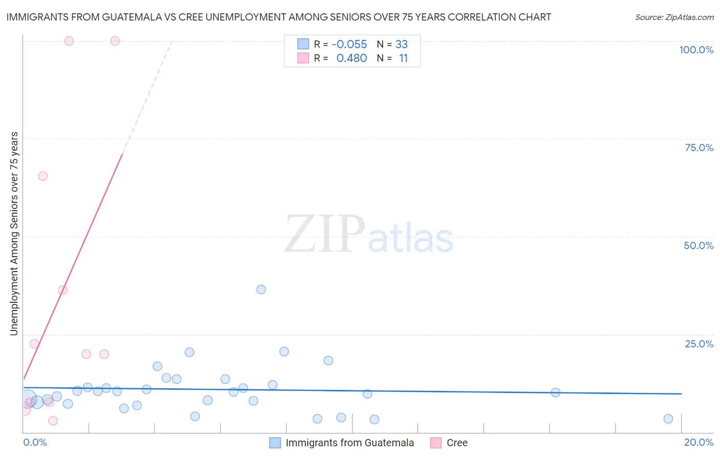 Immigrants from Guatemala vs Cree Unemployment Among Seniors over 75 years