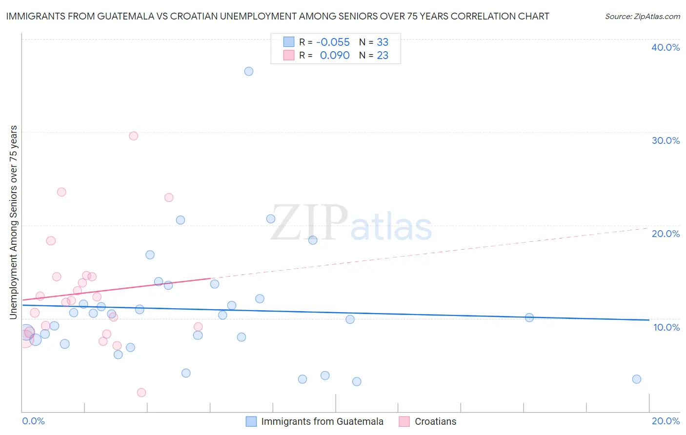 Immigrants from Guatemala vs Croatian Unemployment Among Seniors over 75 years