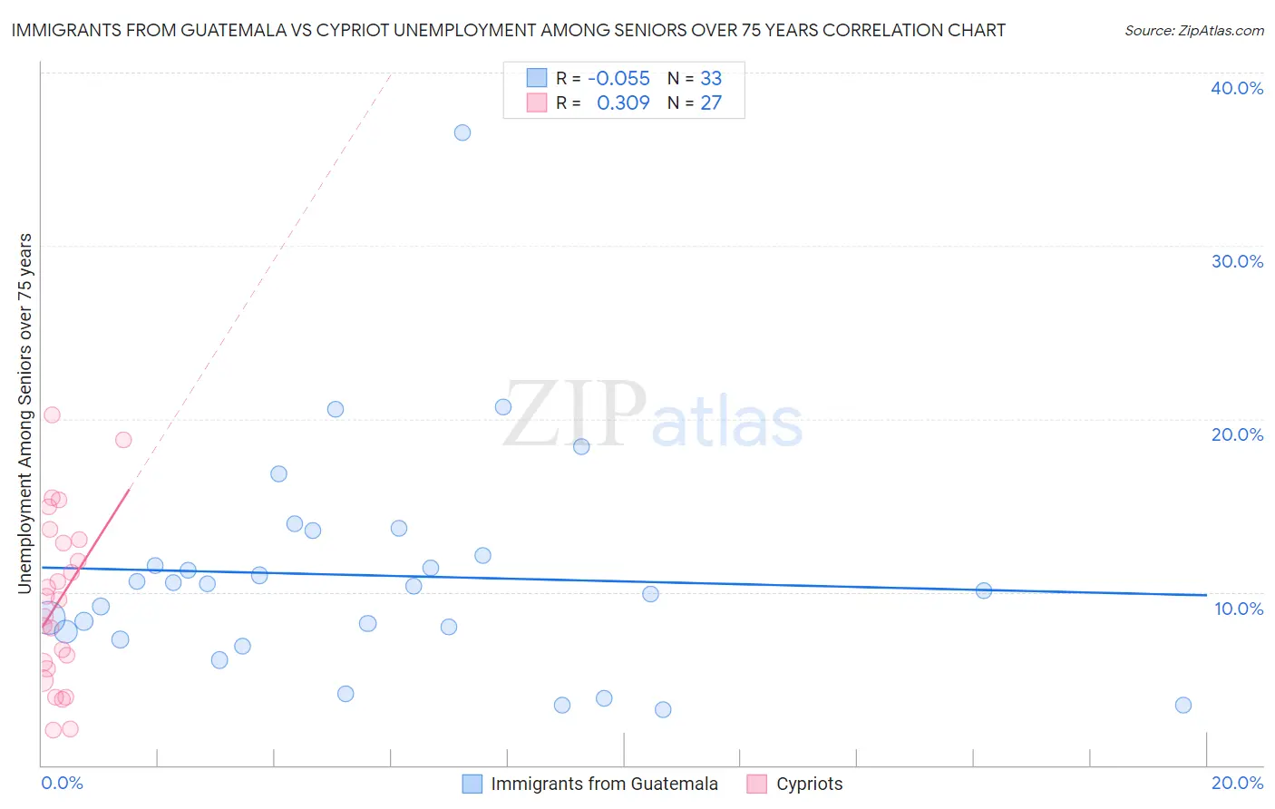Immigrants from Guatemala vs Cypriot Unemployment Among Seniors over 75 years