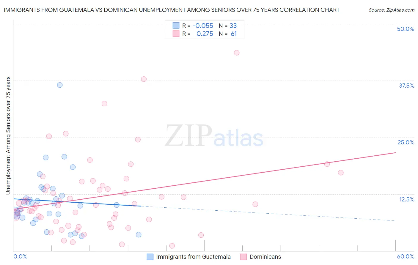 Immigrants from Guatemala vs Dominican Unemployment Among Seniors over 75 years