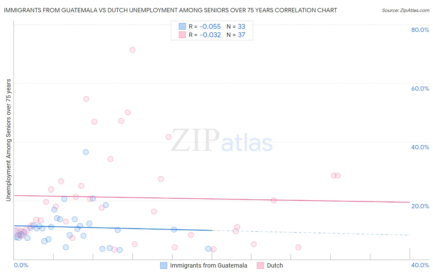 Immigrants from Guatemala vs Dutch Unemployment Among Seniors over 75 years
