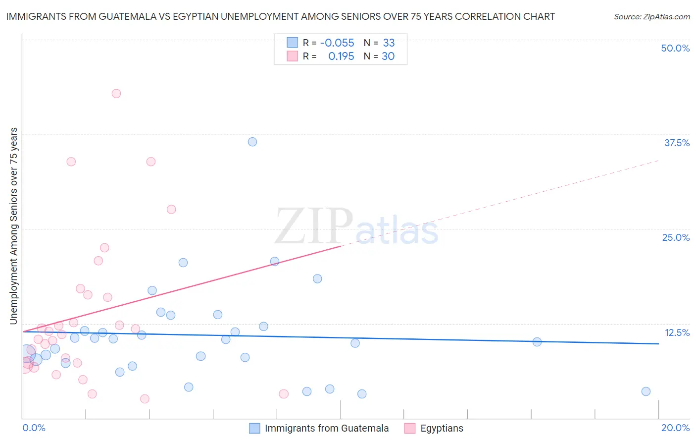 Immigrants from Guatemala vs Egyptian Unemployment Among Seniors over 75 years