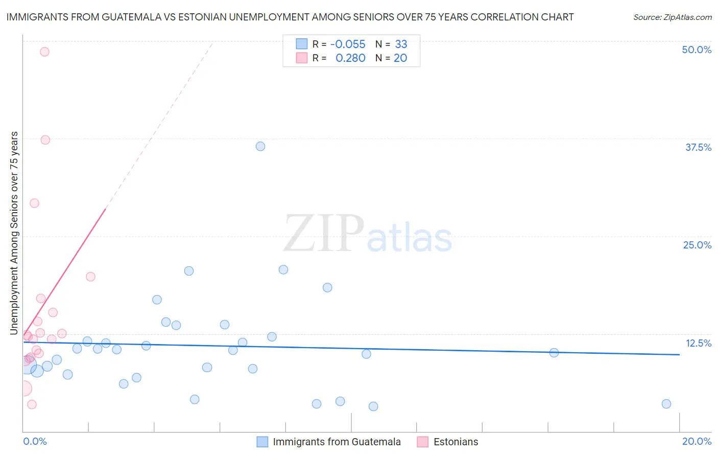 Immigrants from Guatemala vs Estonian Unemployment Among Seniors over 75 years