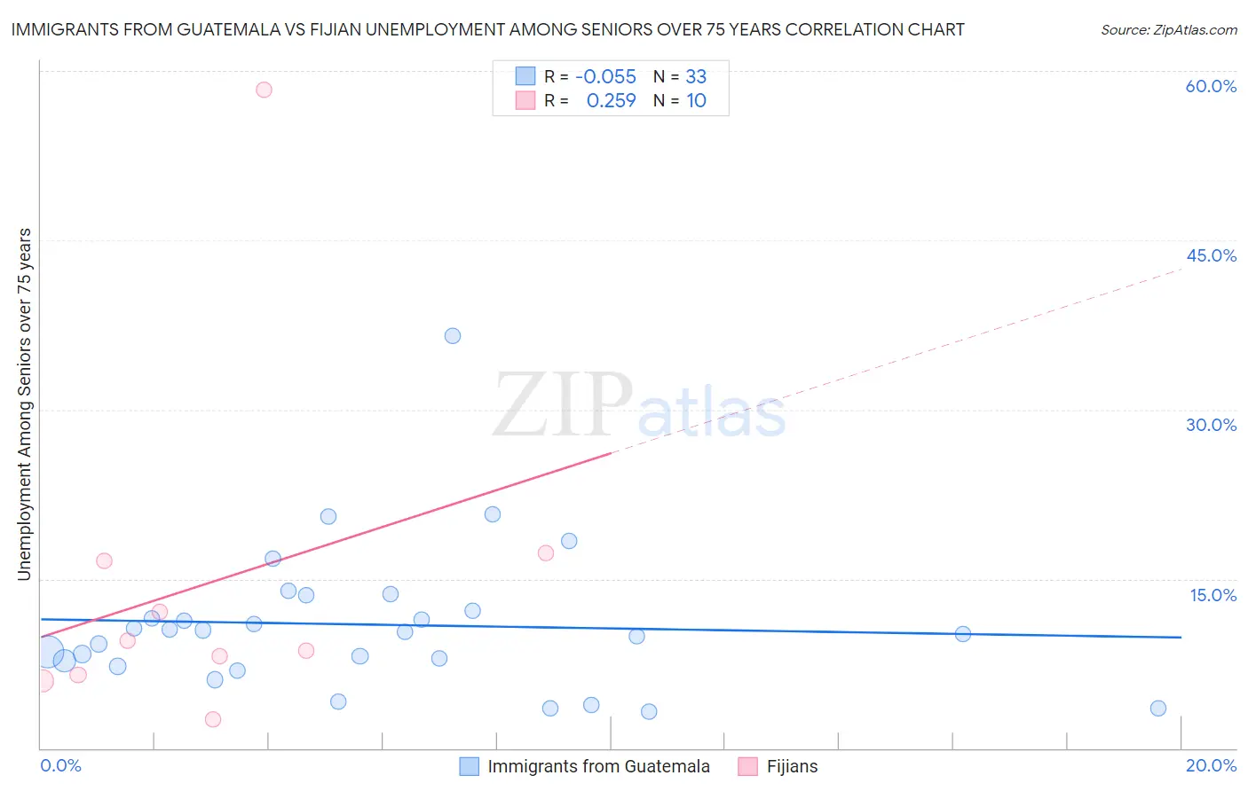 Immigrants from Guatemala vs Fijian Unemployment Among Seniors over 75 years