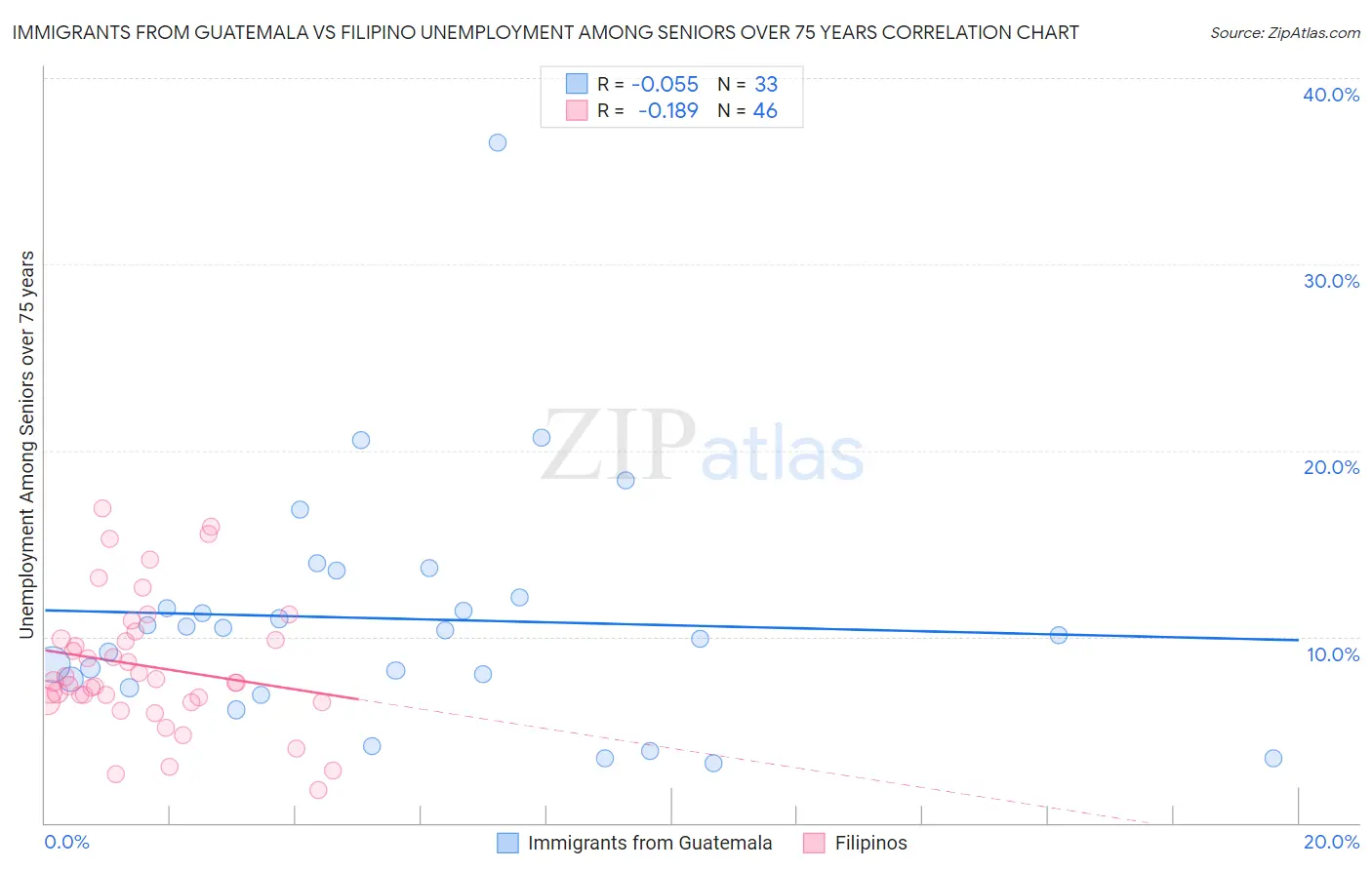 Immigrants from Guatemala vs Filipino Unemployment Among Seniors over 75 years