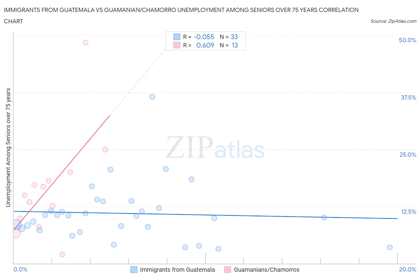 Immigrants from Guatemala vs Guamanian/Chamorro Unemployment Among Seniors over 75 years