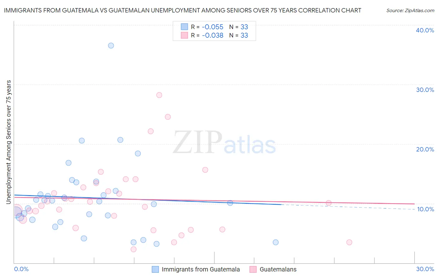 Immigrants from Guatemala vs Guatemalan Unemployment Among Seniors over 75 years