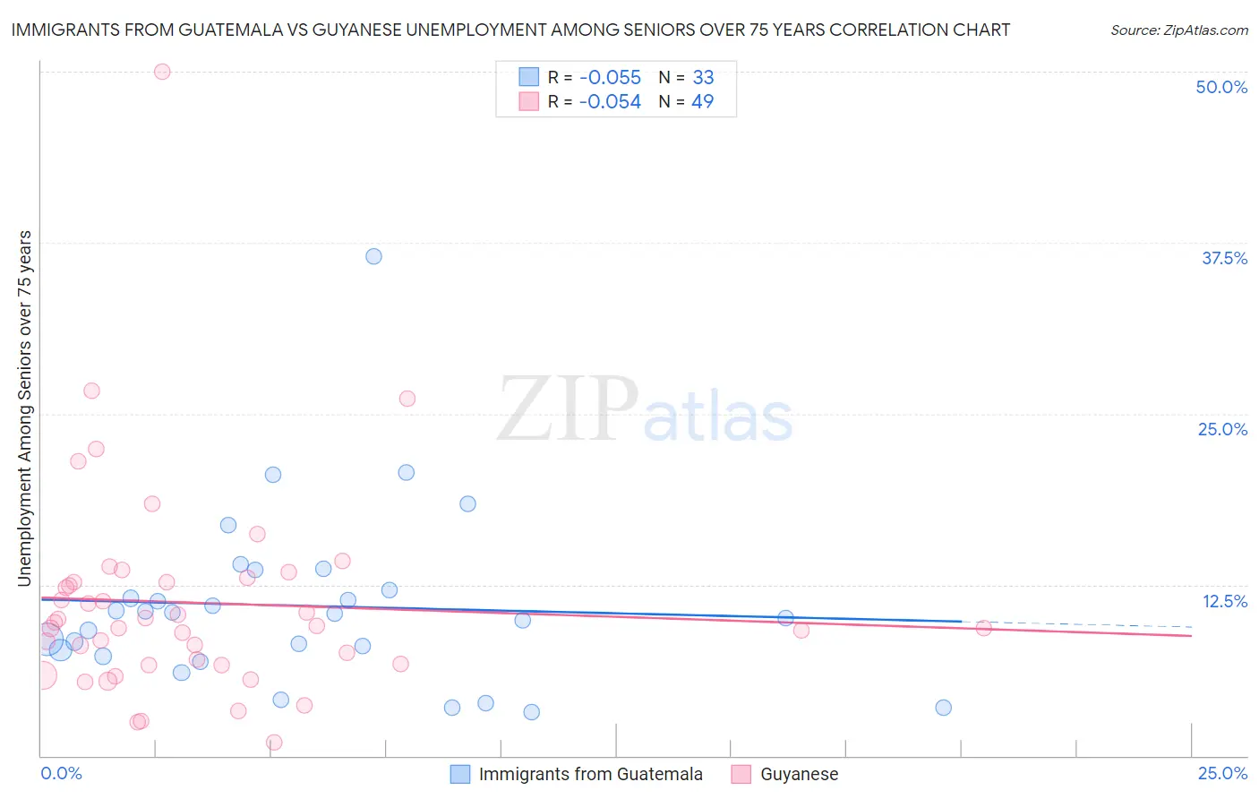 Immigrants from Guatemala vs Guyanese Unemployment Among Seniors over 75 years