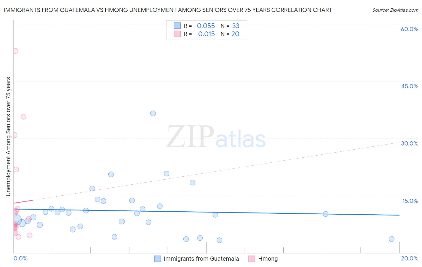 Immigrants from Guatemala vs Hmong Unemployment Among Seniors over 75 years