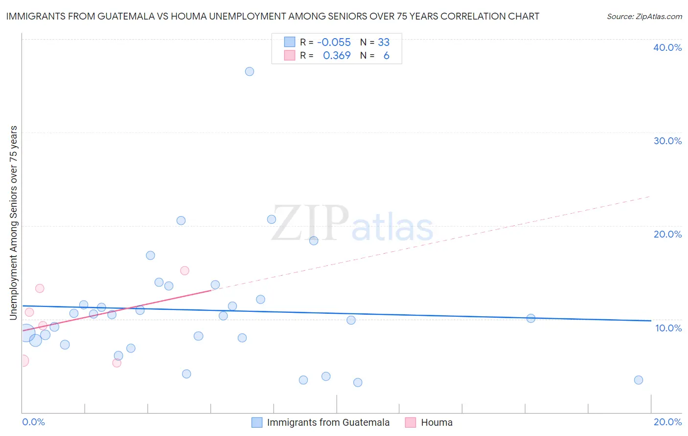 Immigrants from Guatemala vs Houma Unemployment Among Seniors over 75 years