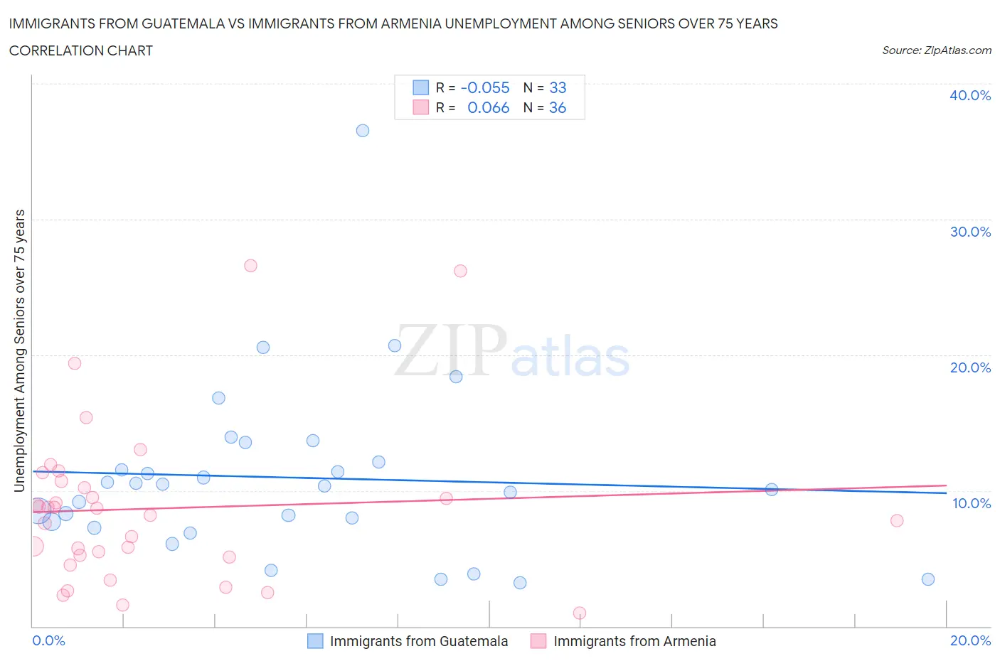 Immigrants from Guatemala vs Immigrants from Armenia Unemployment Among Seniors over 75 years