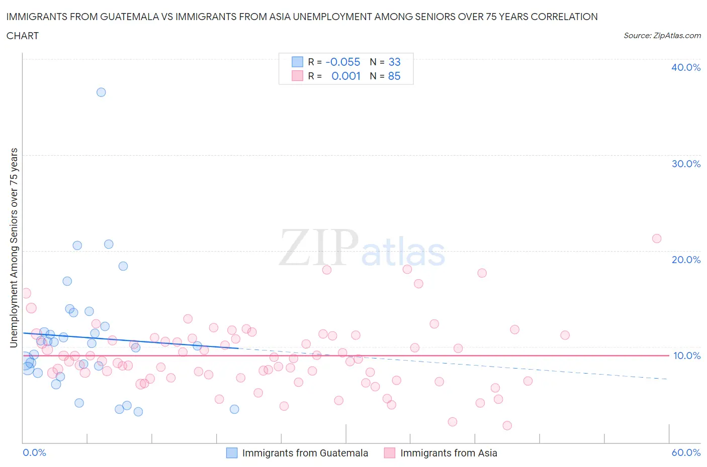 Immigrants from Guatemala vs Immigrants from Asia Unemployment Among Seniors over 75 years